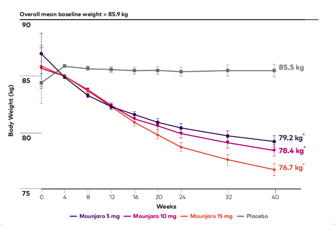 SURPASS-1 연구 40주간 체중 변화 그래프 - Mounjaro 5mg 79.2kg, 10mg 78.4kg, 15mg 76.7kg, Placebo 85.5kg