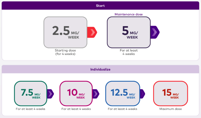 마운자로 용량 조절 단계 흐름도 - Start: 2.5mg/week(4주) &rarr; 5mg/week 유지용량(최소4주), Individualize: 7.5/10/12.5/15mg/week 각 최소 4주