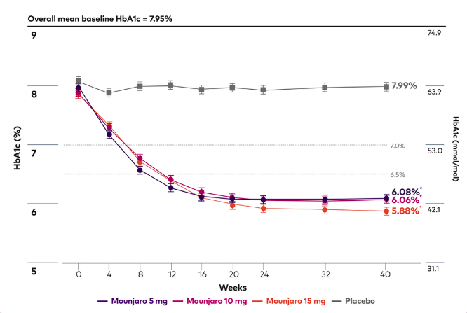 SURPASS-1 연구 40주간 HbA1c 변화 그래프 - Mounjaro 5mg 6.08%, 10mg 6.06%, 15mg 5.88%, Placebo 7.99%